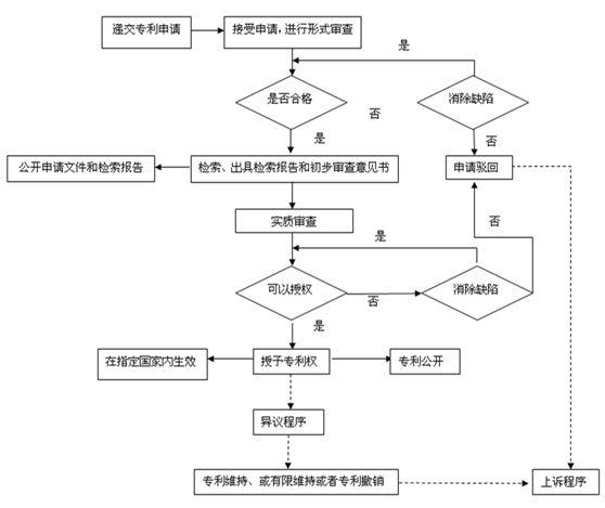 2019年深圳專利申請的五個(gè)基本步驟是什么？