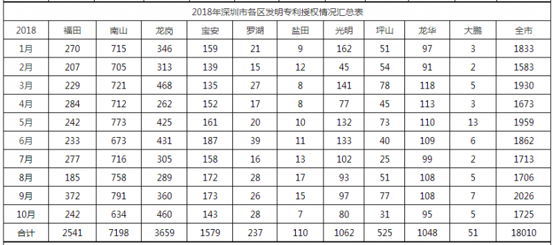 2018年深圳市各區(qū)發(fā)明專利授權(quán)情況匯總表