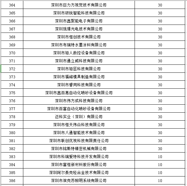 寶安區(qū)2019年國家高新技術企業(yè)認定獎勵第一批名單公示16