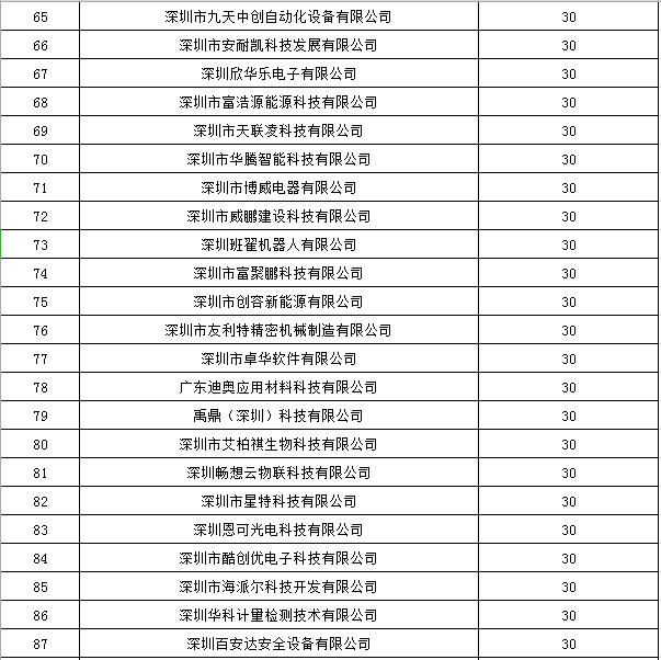 寶安區(qū)2019年國家高新技術企業(yè)認定獎勵第一批名單公示4