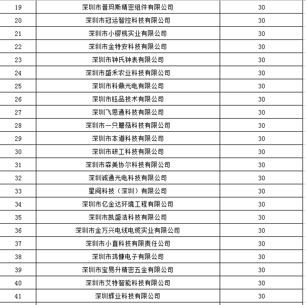 寶安區(qū)2019年國家高新技術企業(yè)認定獎勵第一批名單公示！