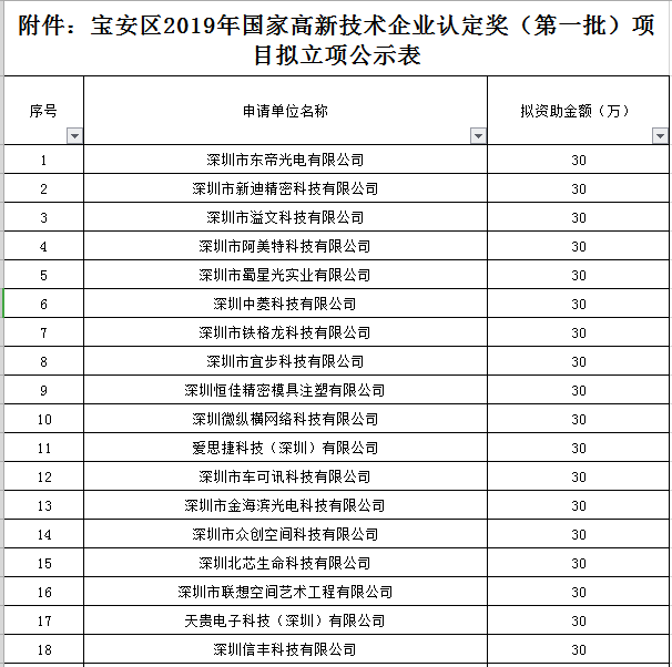 寶安區(qū)2019年國家高新技術企業(yè)認定獎勵第一批名單公示！