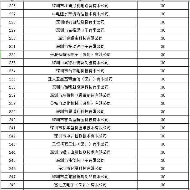 寶安區(qū)2019年國家高新技術企業(yè)認定獎勵第一批名單公示11